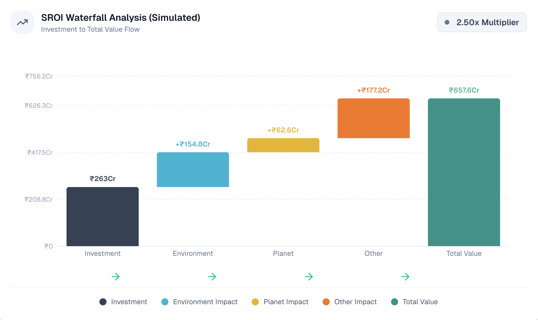 SROI Waterfall Analysis